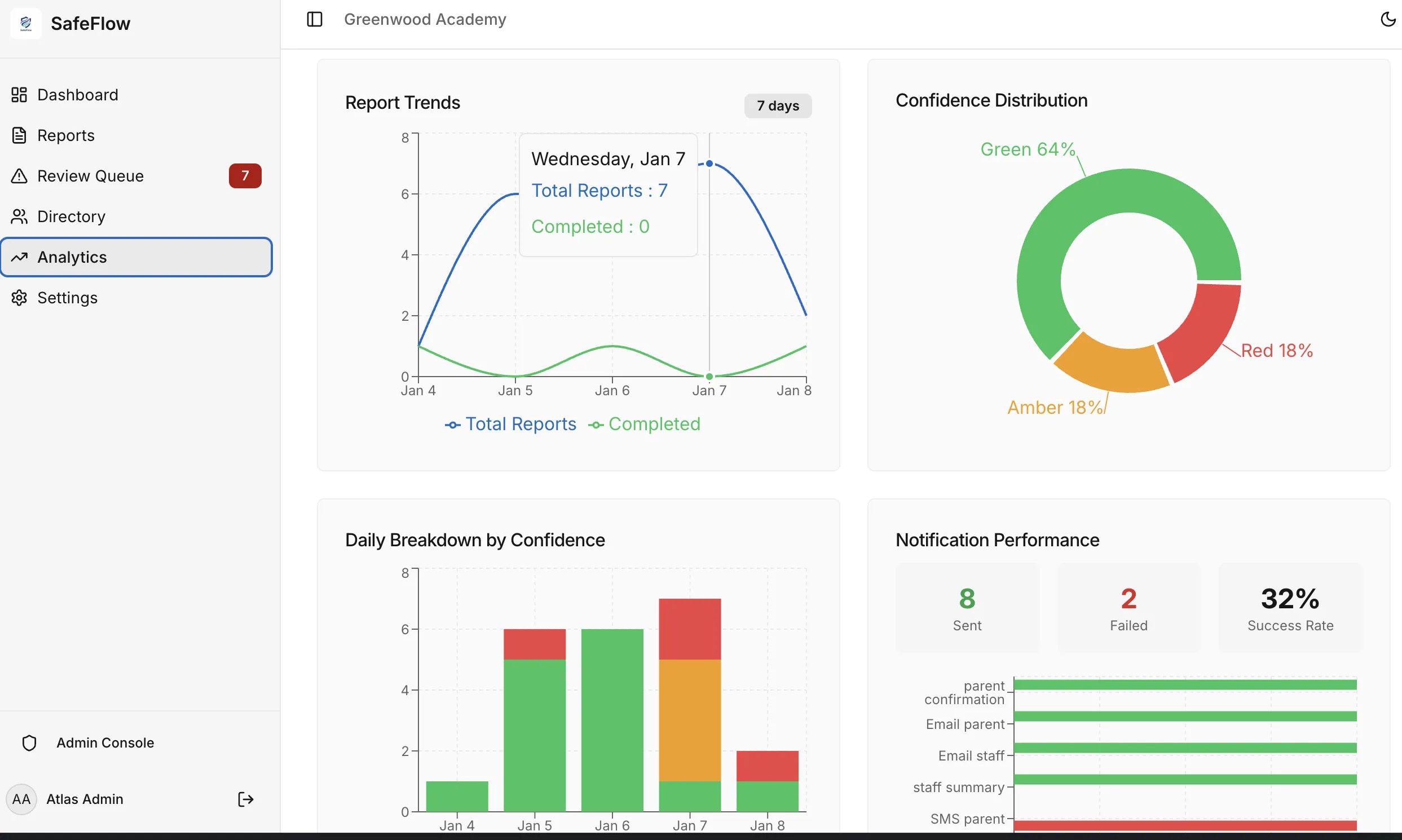 SafeFlow Analytics dashboard with trends and notification performance